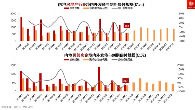 5月房企融资月报丨债券及信托融资规模均下降,海外发债逐步恢复